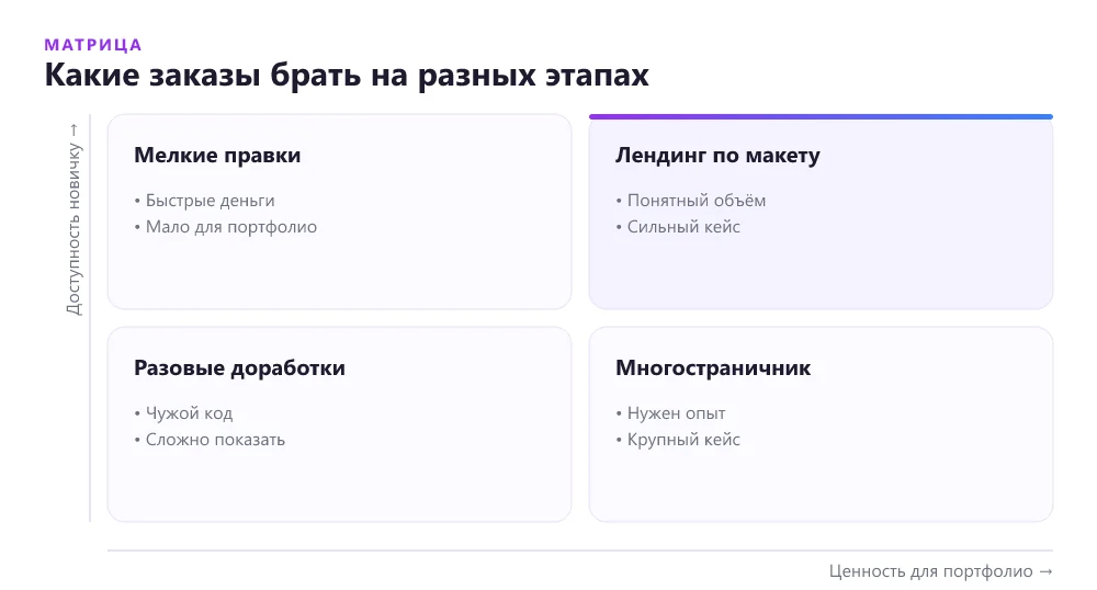 Матрица заказов на вёрстку для фрилансера: доступность новичку и ценность для портфолио