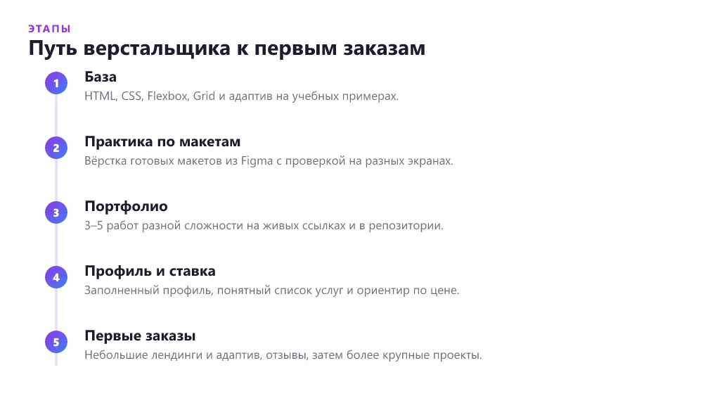 Таймлайн выхода верстальщика на фриланс: база, практика, портфолио, профиль, первые заказы