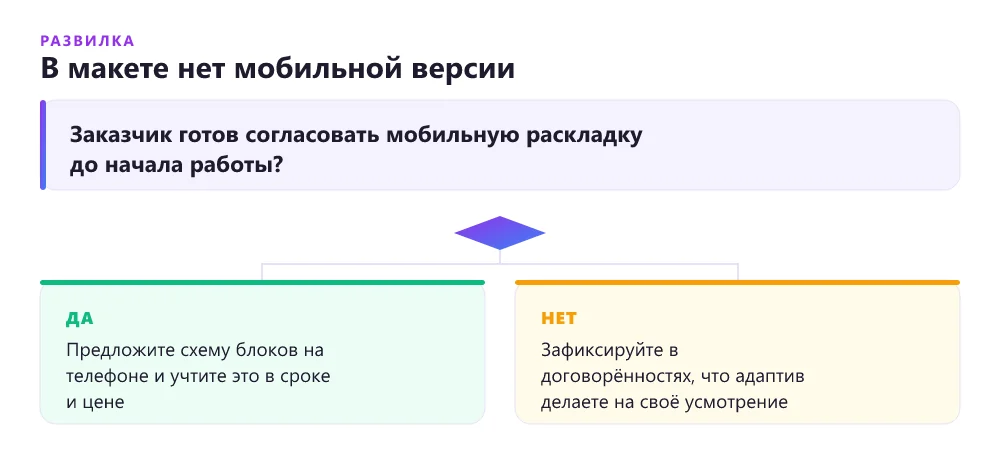 Дерево решений верстальщика: брать ли заказ без мобильной версии макета