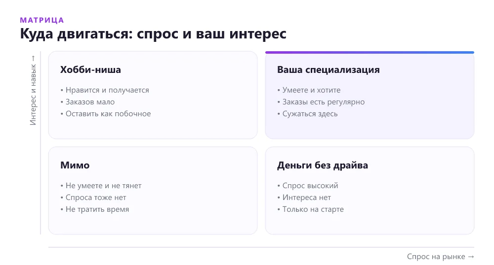 Матрица выбора специализации фрилансера по спросу на рынке и собственному интересу и навыку
