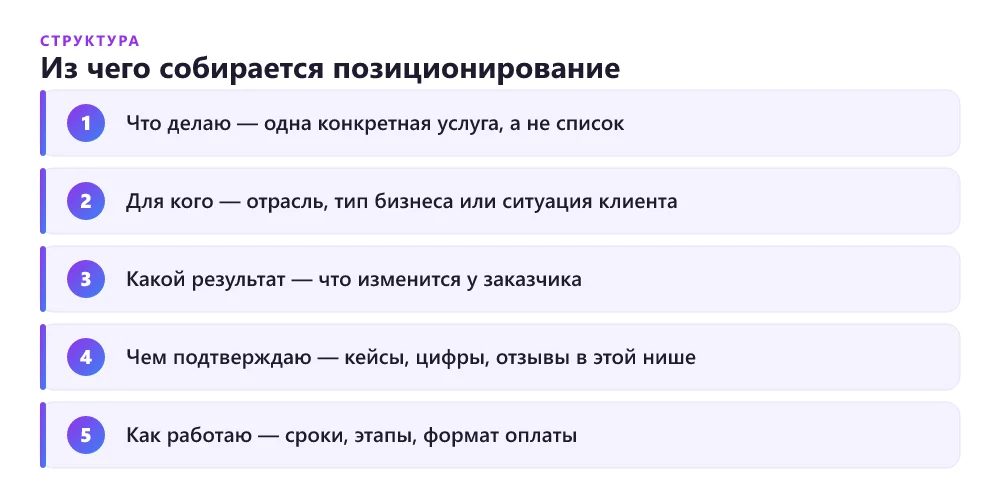 Структура формулы позиционирования фрилансера: услуга, аудитория, результат, доказательство
