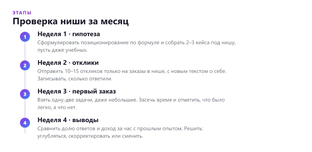 Таймлайн теста специализации на фрилансе за четыре недели