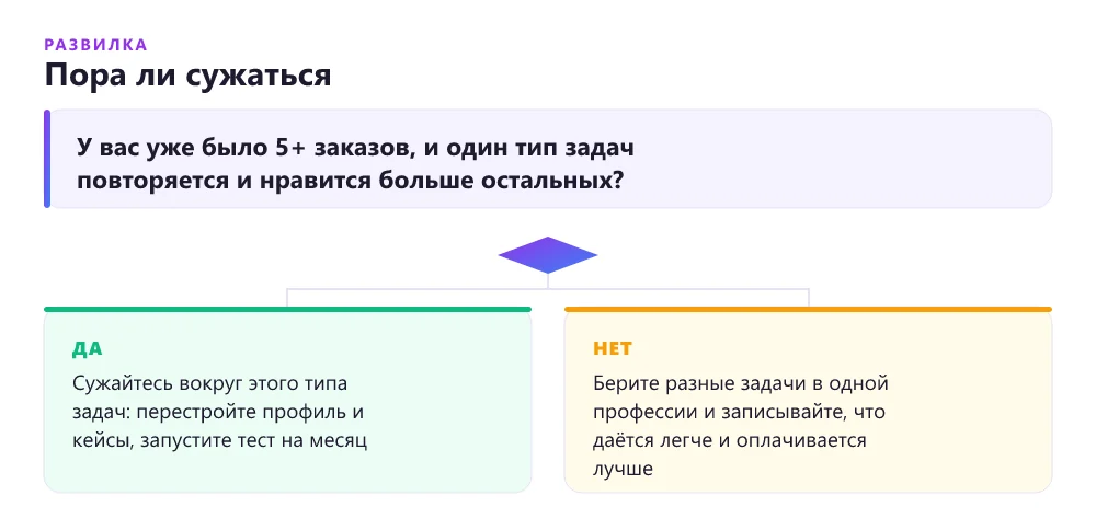 Дерево решений: пора ли фрилансеру сужать специализацию