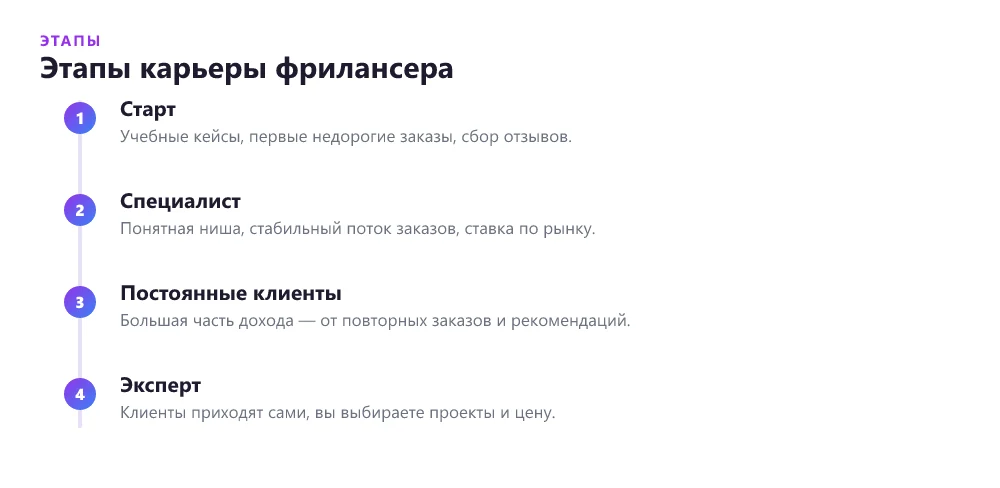 Этапы карьеры фрилансера: от первых заказов до эксперта