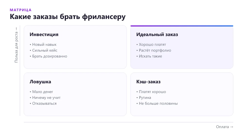Матрица выбора заказов фрилансера по оплате и пользе для карьеры