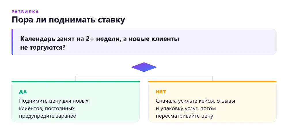 Схема решения, когда фрилансеру поднимать ставку