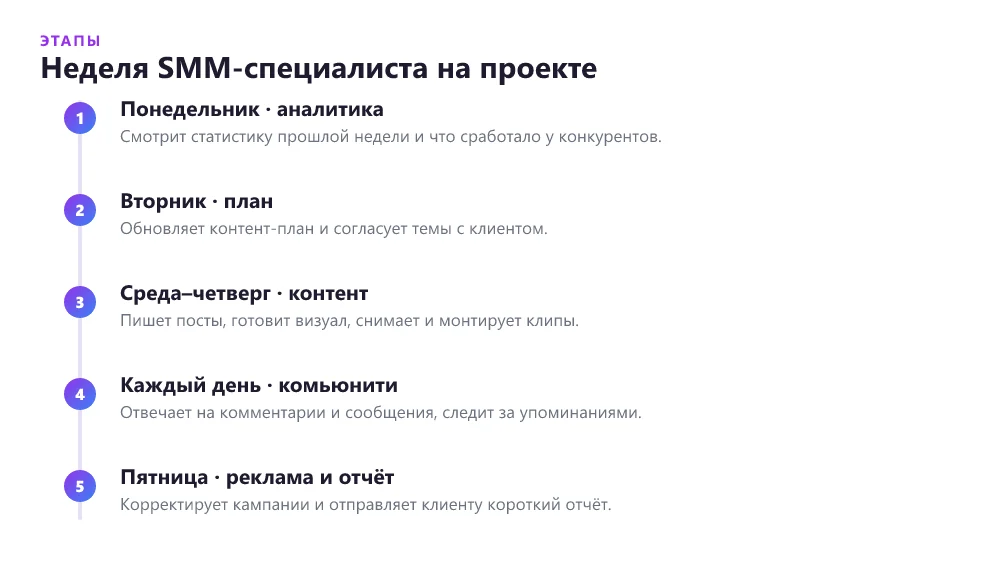Рабочая неделя SMM-специалиста: аналитика, контент, публикации и отчёт