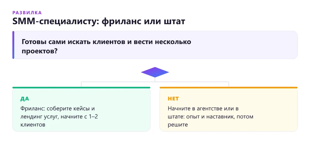 Дерево решений для SMM-специалиста: фриланс или работа в штате агентства