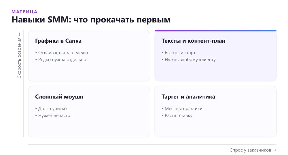 Матрица навыков SMM-специалиста: спрос у заказчиков и скорость освоения