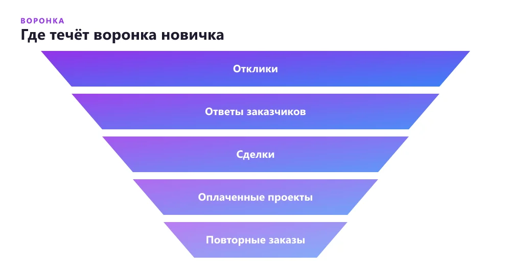 Воронка начинающего фрилансера: где теряются заказы от отклика до повторного заказа
