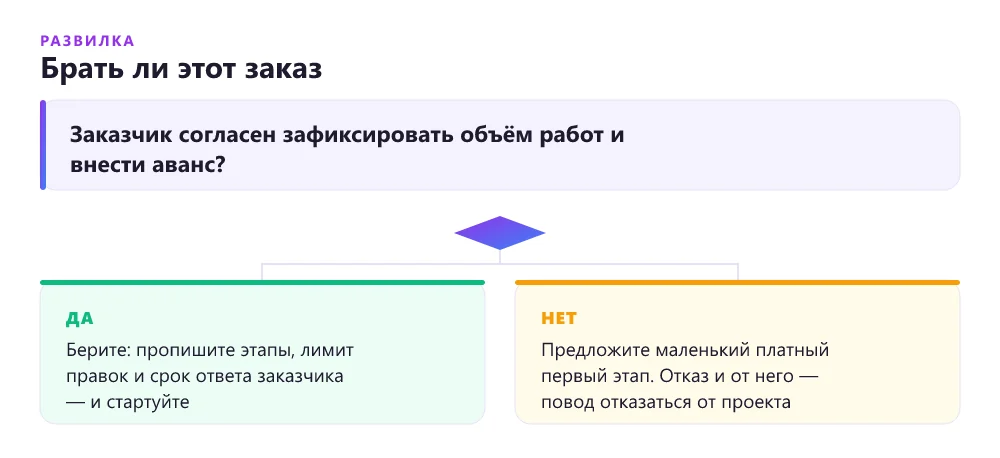 Дерево решений для начинающего фрилансера: брать ли заказ без зафиксированного объёма и аванса