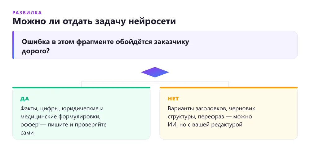 Схема-развилка: если ошибка во фрагменте дорого обойдётся заказчику, пишите и проверяйте сами; если нет — можно доверить черновик нейросети с обязательной редактурой
