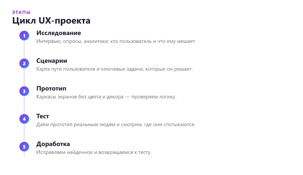 Цикл UX-дизайна: от исследования пользователей до доработки интерфейса