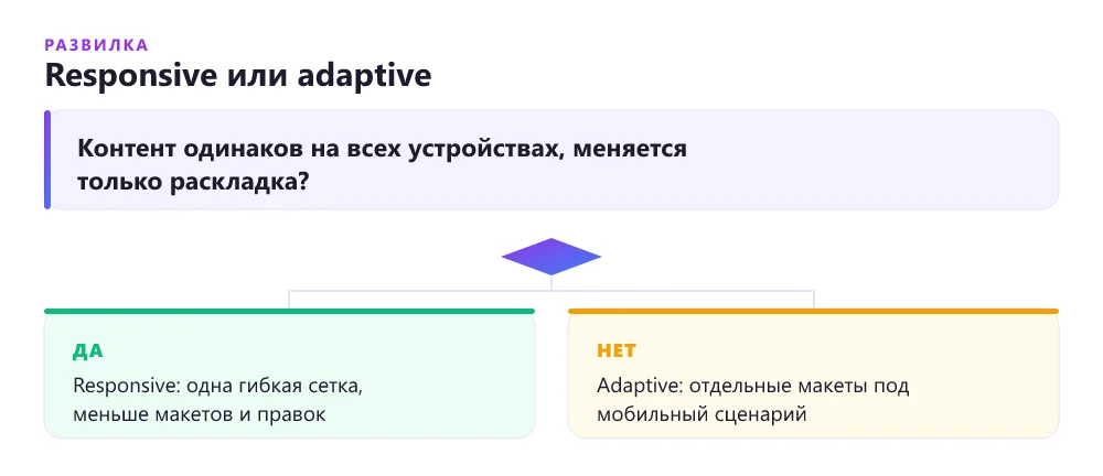 Как выбрать подход в мобильном UX/UI дизайне: responsive или adaptive