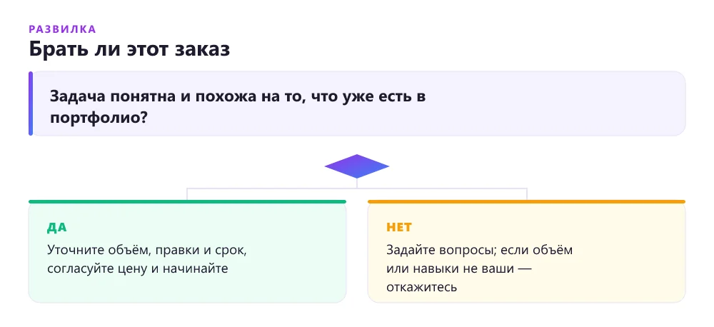 Дерево решений: брать ли первый заказ на фрилансе