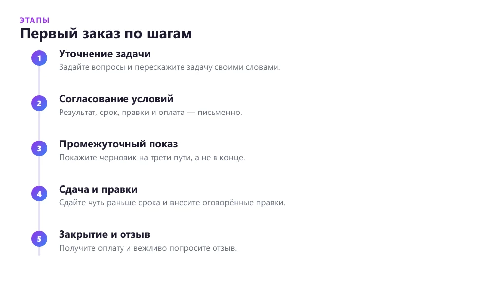 Таймлайн первого заказа фрилансера от брифа до отзыва