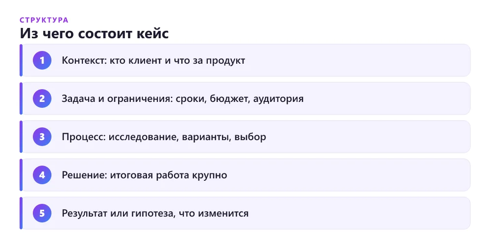 Структура кейса в портфолио фрилансера: от задачи до результата