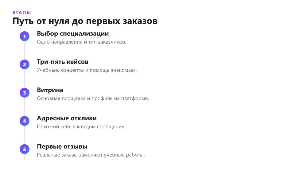 Путь фрилансера от первых учебных работ до регулярных заказов