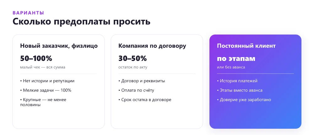 Размер предоплаты на фрилансе по типу заказчика: новый физлицо, компания по договору, постоянный клиент