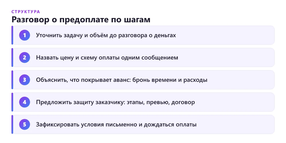 Пять шагов, как договориться о предоплате с заказчиком на фрилансе