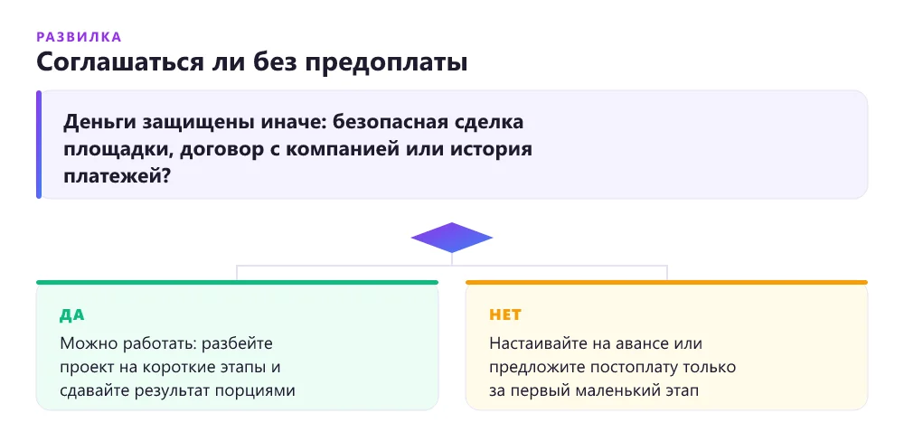 Дерево решений: соглашаться ли фрилансеру работать без предоплаты