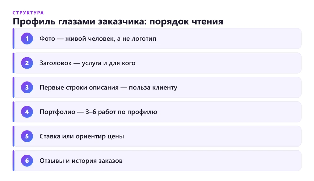 Структура профиля фрилансера по порядку чтения заказчиком: фото, заголовок, описание, портфолио, ставка, отзывы