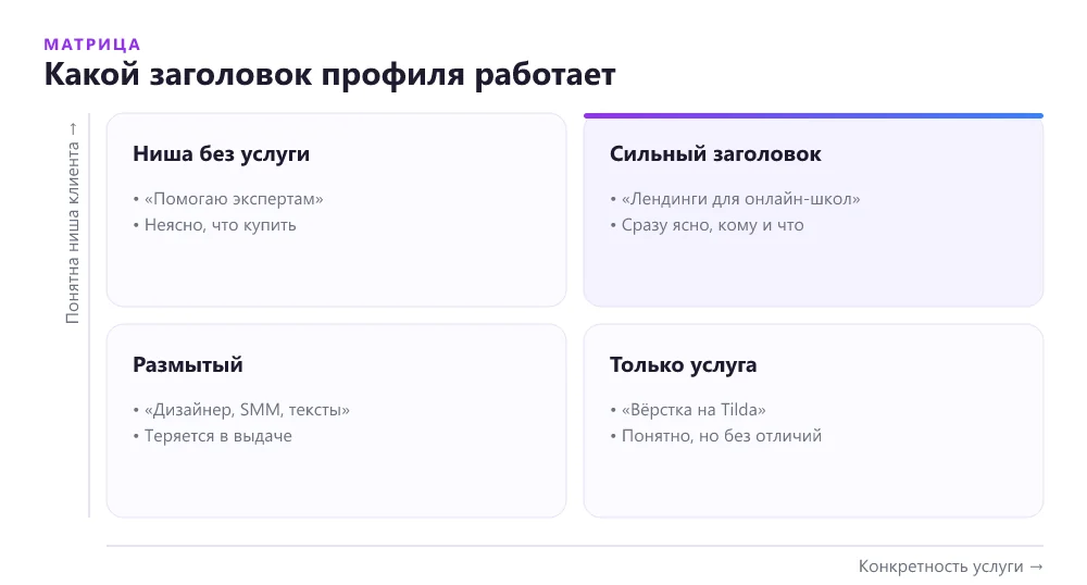 Матрица заголовков профиля фрилансера по конкретности услуги и понятности ниши