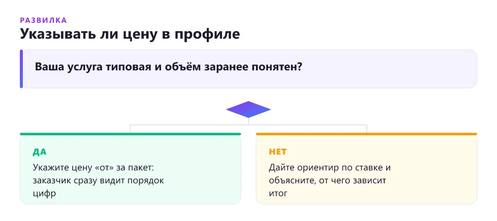 Дерево решений: указывать ли фиксированную цену в профиле фрилансера