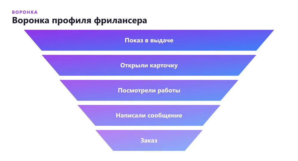 Воронка профиля фрилансера: показы в выдаче, открытия карточки, изучение работ, сообщения, заказы