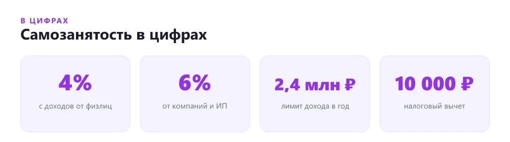 Ключевые цифры самозанятости для фрилансера: ставки налога, лимит дохода и вычет