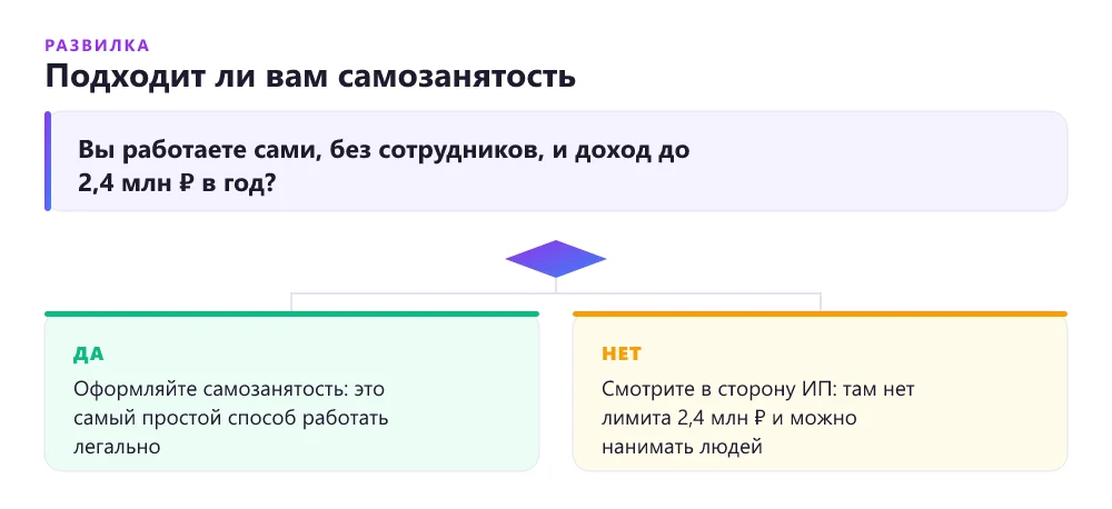 Дерево решений: подходит ли фрилансеру самозанятость или нужно ИП