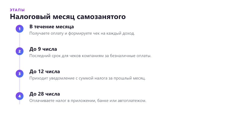 Таймлайн уплаты налога самозанятым: от чека до оплаты до 28 числа