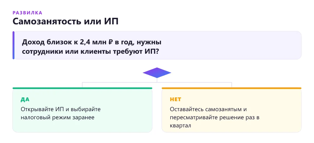 Дерево решений: самозанятость или ИП для фрилансера