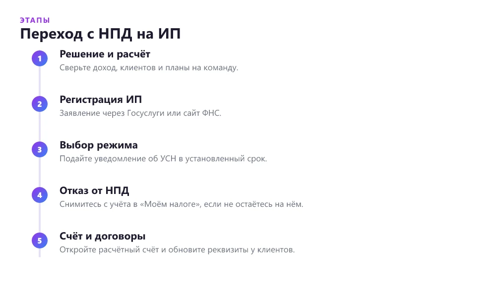Этапы перехода фрилансера с самозанятости на ИП