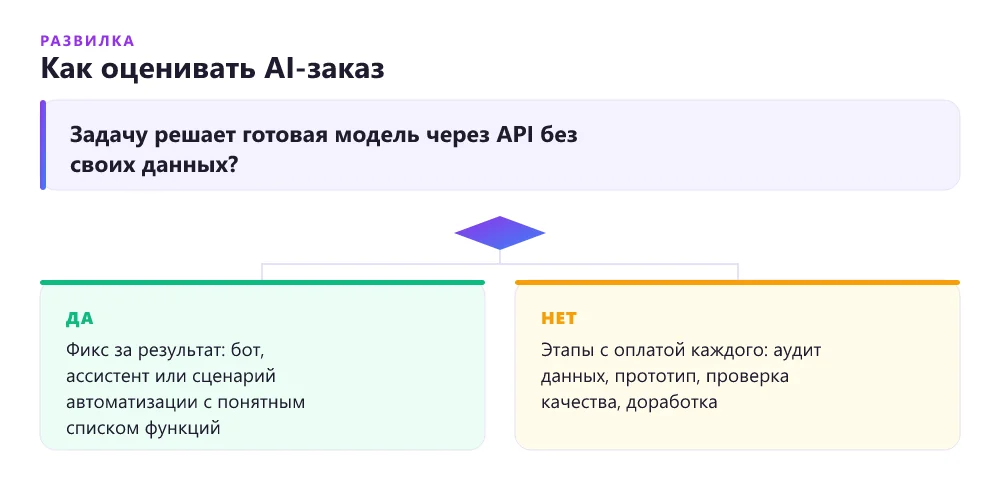 Схема: как выбрать формат оплаты AI-заказа — фиксированная цена или поэтапная оплата