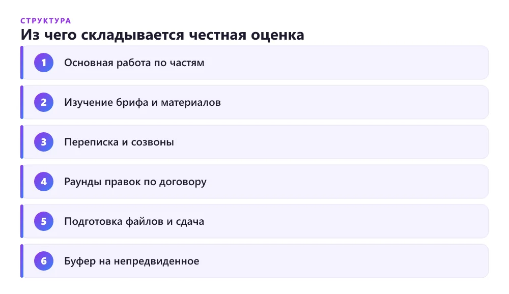Из чего складывается оценка задачи фрилансера: работа, коммуникация, правки и буфер