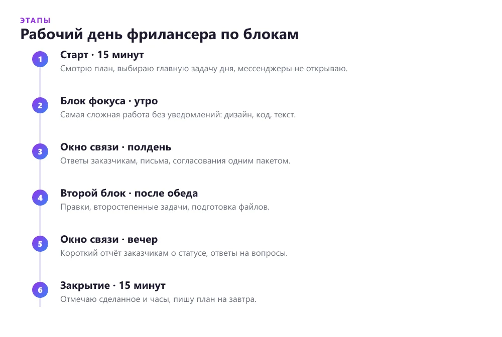 Пример структуры рабочего дня фрилансера по блокам — тайм-блокинг