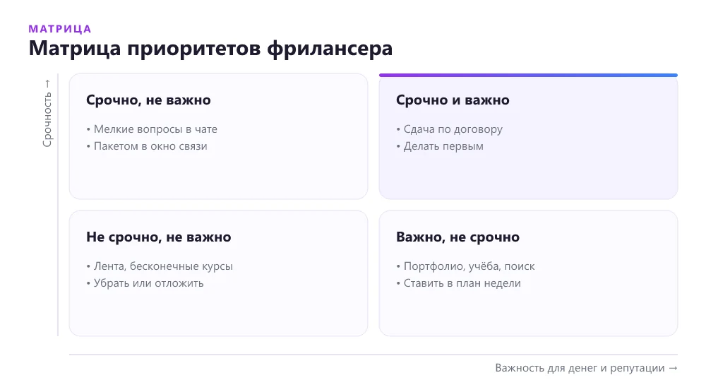 Матрица приоритетов фрилансера по важности и срочности задач