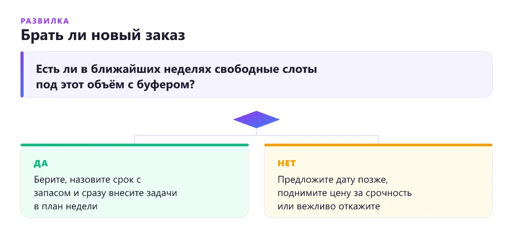 Дерево решений фрилансера: брать ли новый заказ при текущей загрузке