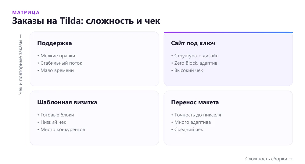 Матрица заказов Tilda-дизайнера по сложности и чеку