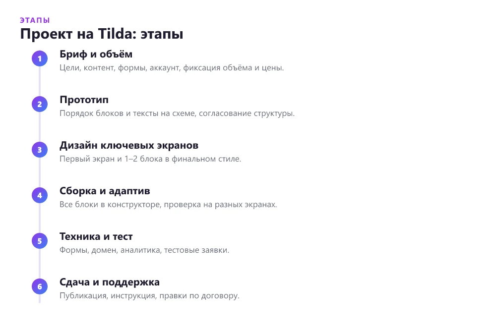 Этапы проекта сайта на Tilda у фрилансера