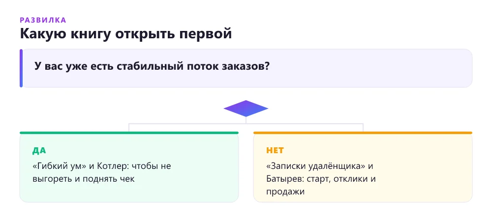 Дерево решений: какую книгу для фрилансеров читать первой