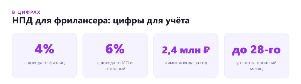 Ключевые цифры налога на профессиональный доход для самозанятого фрилансера: ставки, лимит и срок уплаты