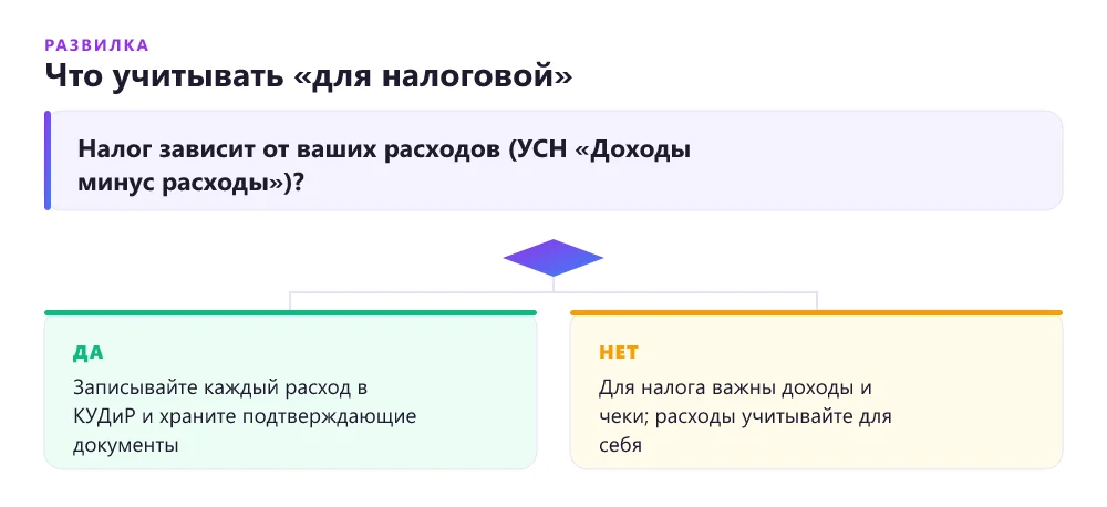 Дерево решений: что фрилансеру обязательно учитывать в зависимости от налогового режима