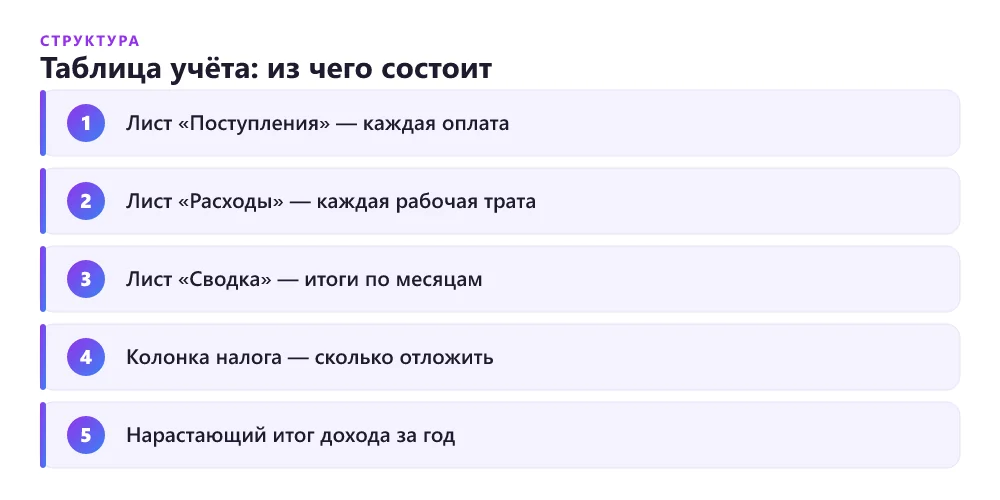 Структура таблицы учёта фрилансера: поступления, расходы, сводка по месяцам и резервы