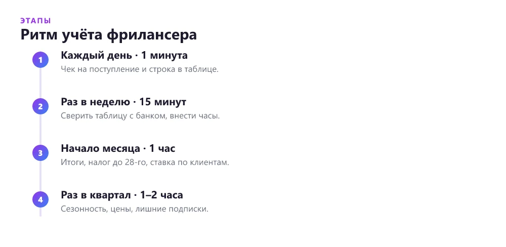 Таймлайн рутины учёта фрилансера: ежедневные записи, еженедельная сверка, месячный итог, квартальный разбор