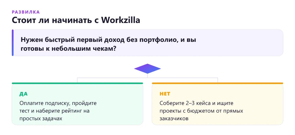 Схема-развилка: когда стоит начинать фриланс с Workzilla, а когда лучше сразу искать прямых заказчиков