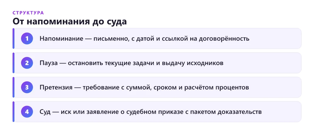 Четыре ступени действий фрилансера, если заказчик не платит: напоминание, остановка работ, претензия, суд