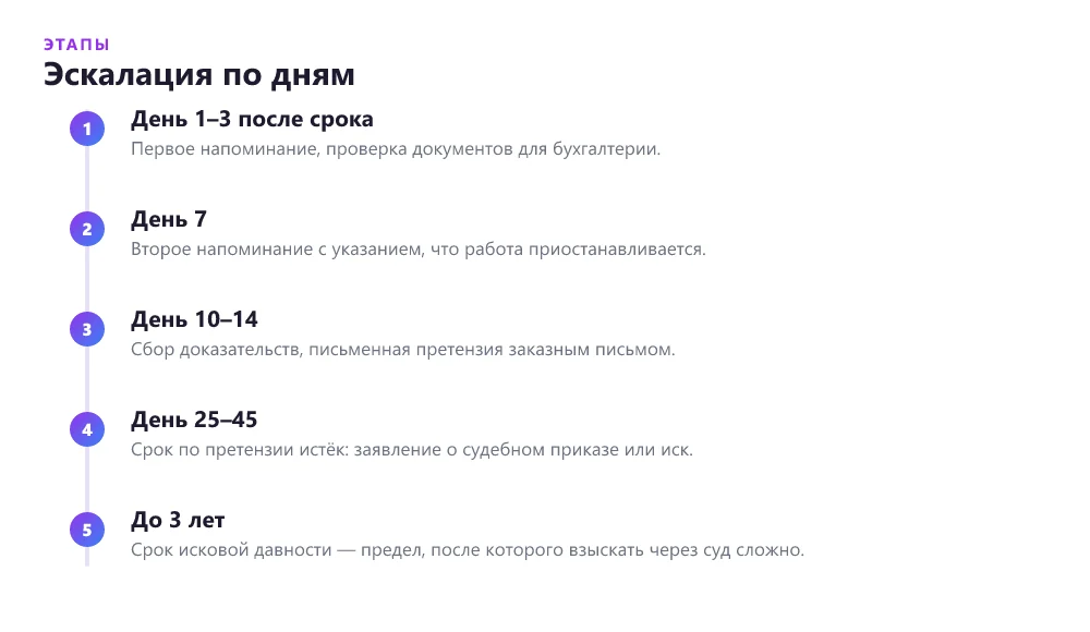 Таймлайн действий фрилансера при неоплате: от срока по договору до подачи иска