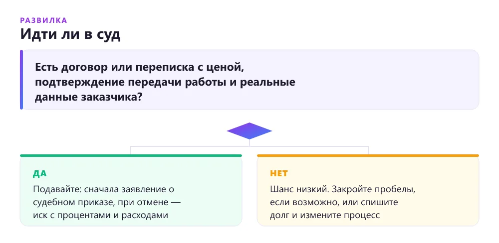 Дерево решений: стоит ли фрилансеру идти в суд за неоплаченный заказ